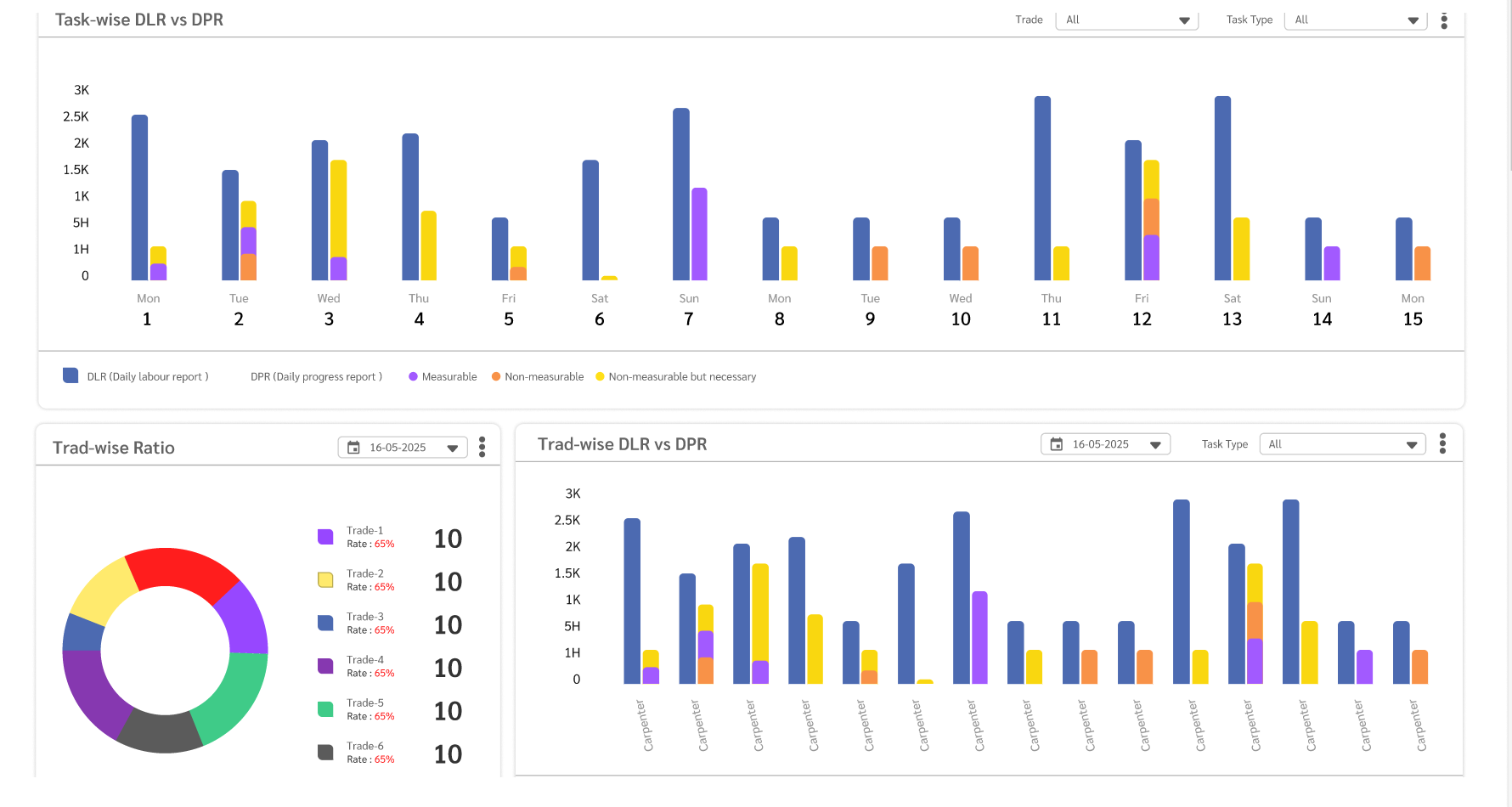 CWOS analytics dashboard showing task-wise and trade-wise DLR vs DPR charts