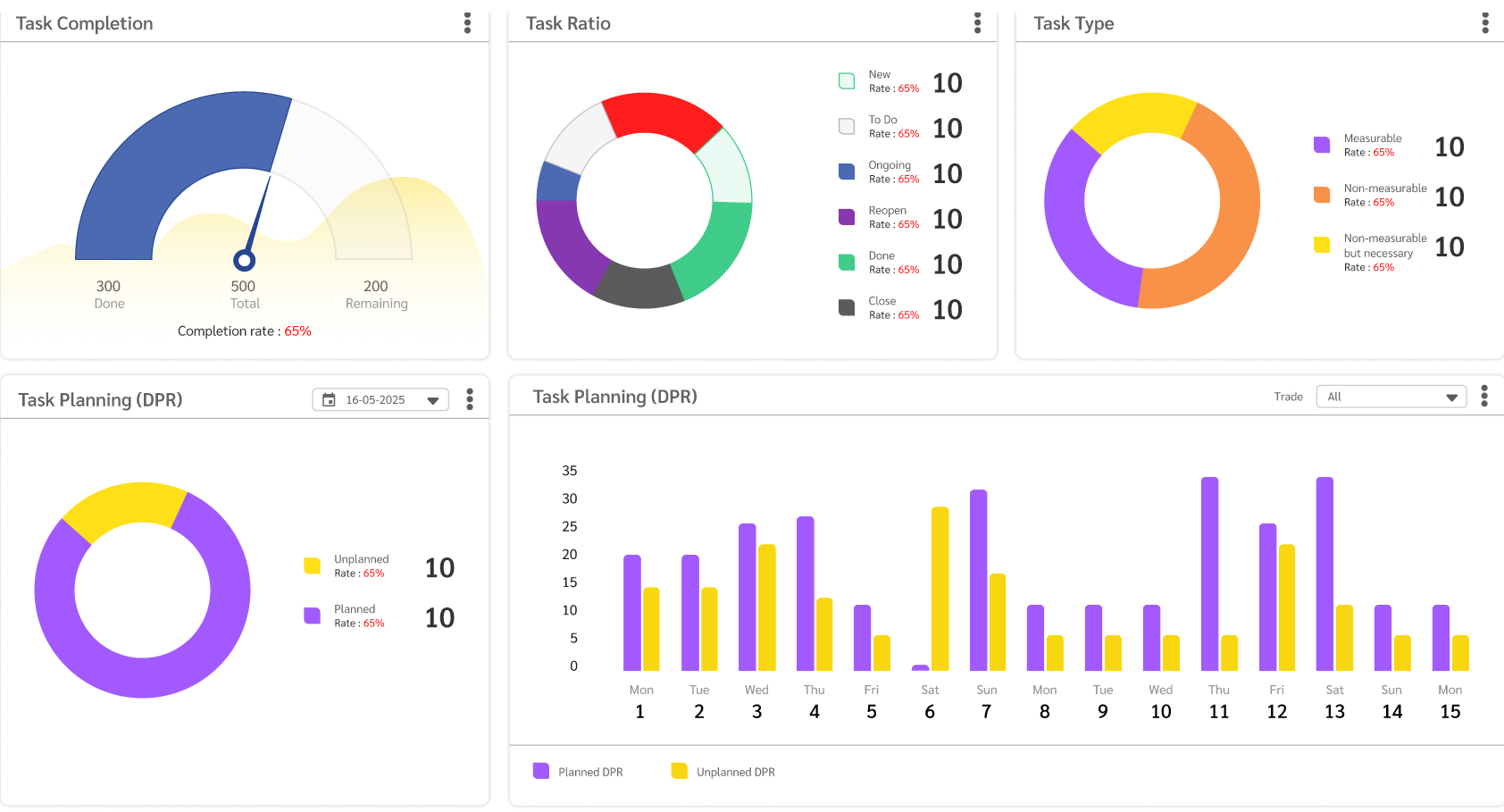 CWOS analytics dashboard showing task completion, task ratio, task type and DPR planning charts
